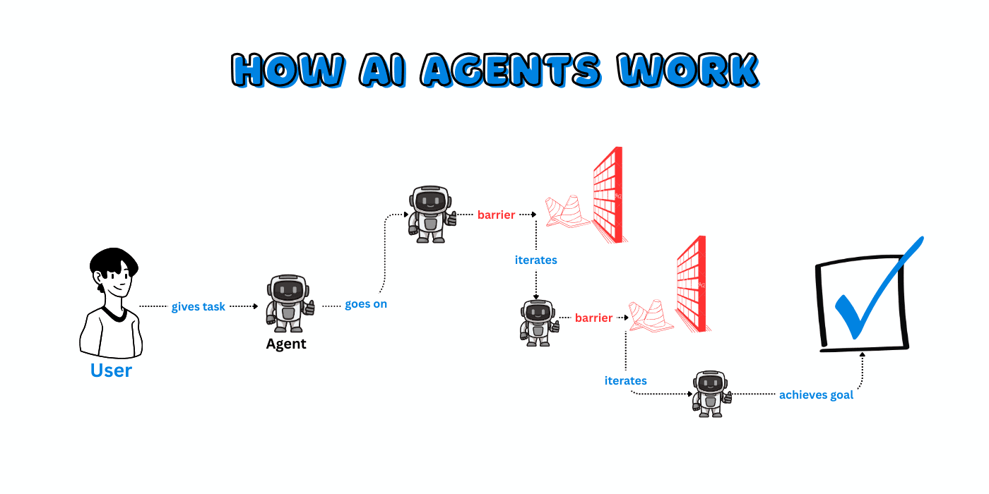 AI Agents can iterate and change their approach to achieve a goal