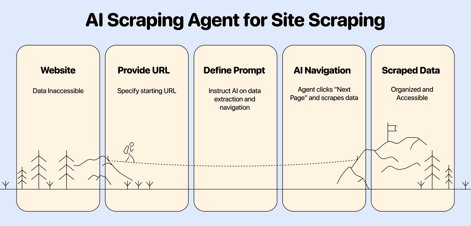 How site scraping works