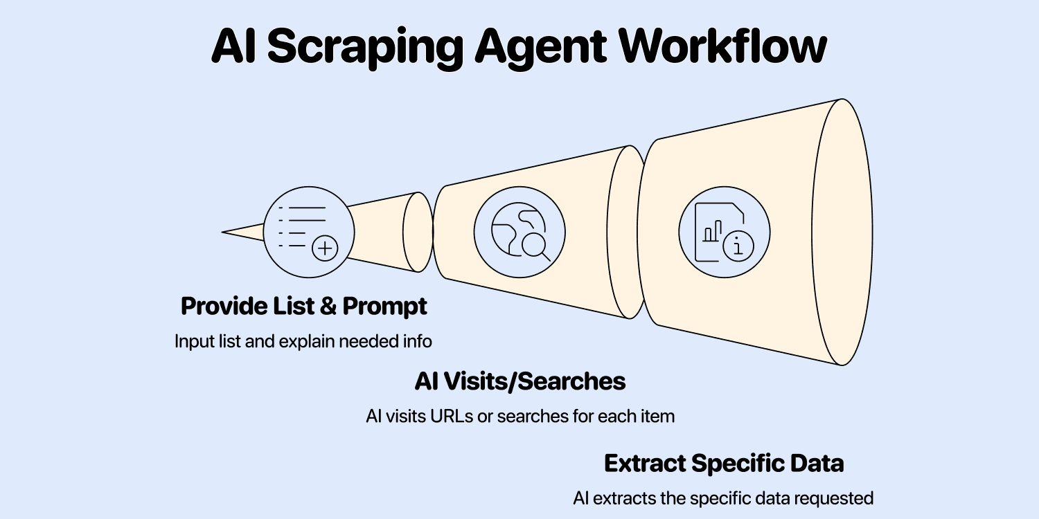 How AI scrapers work on a speadsheet