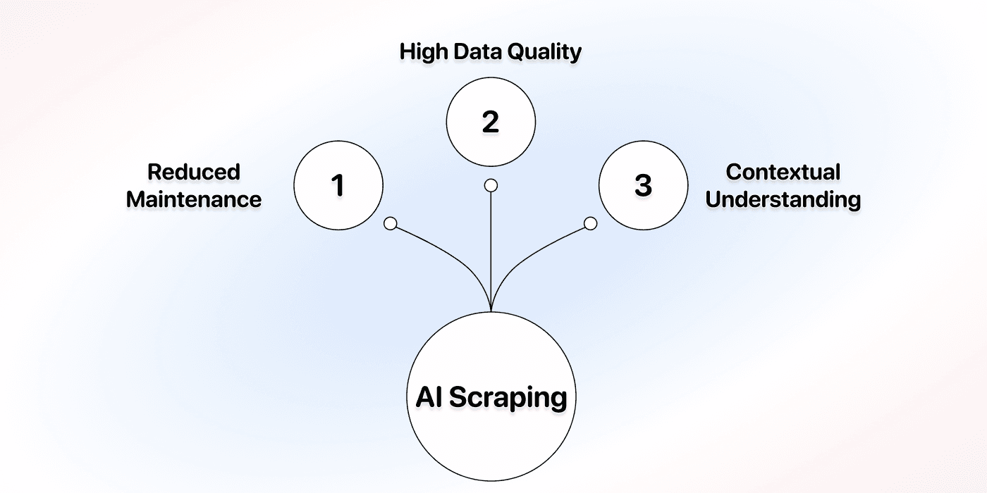 No maintenance needed