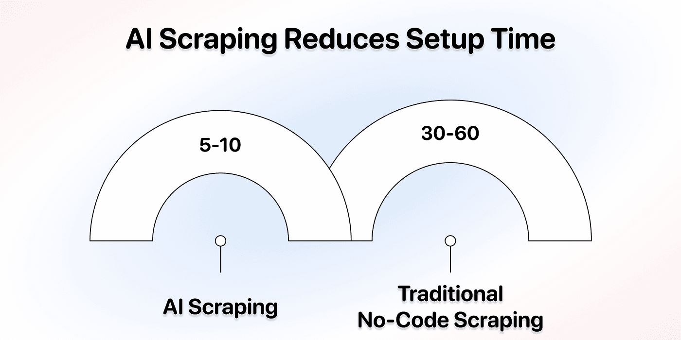 ≈ 84% time savings