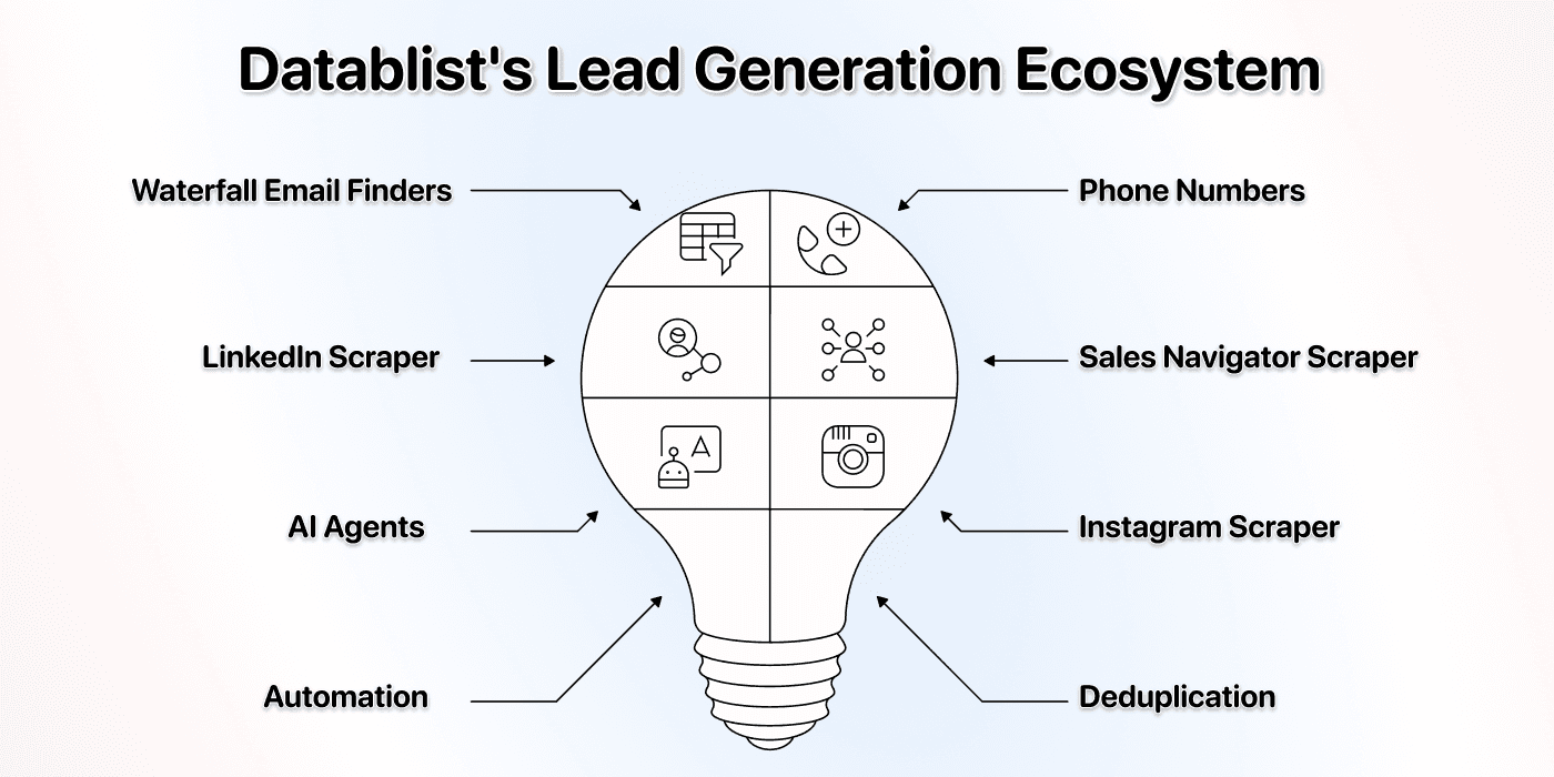 Datablist offers an entire lead-generation ecosystem
