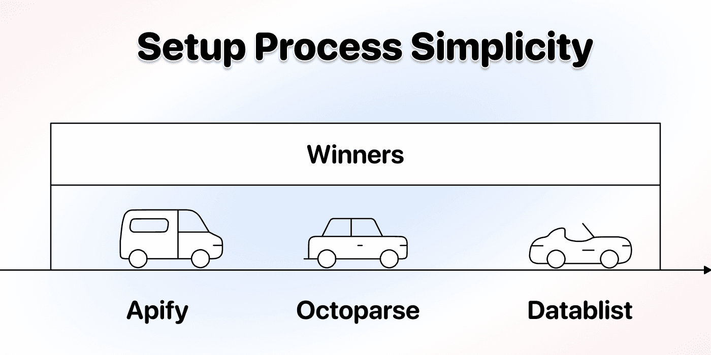 Setup Process