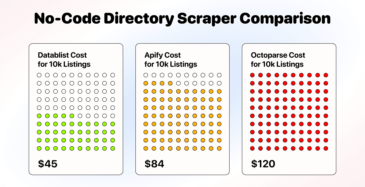 Head-to-Head: What is The Best No-Code Tool to Scrape a Directory