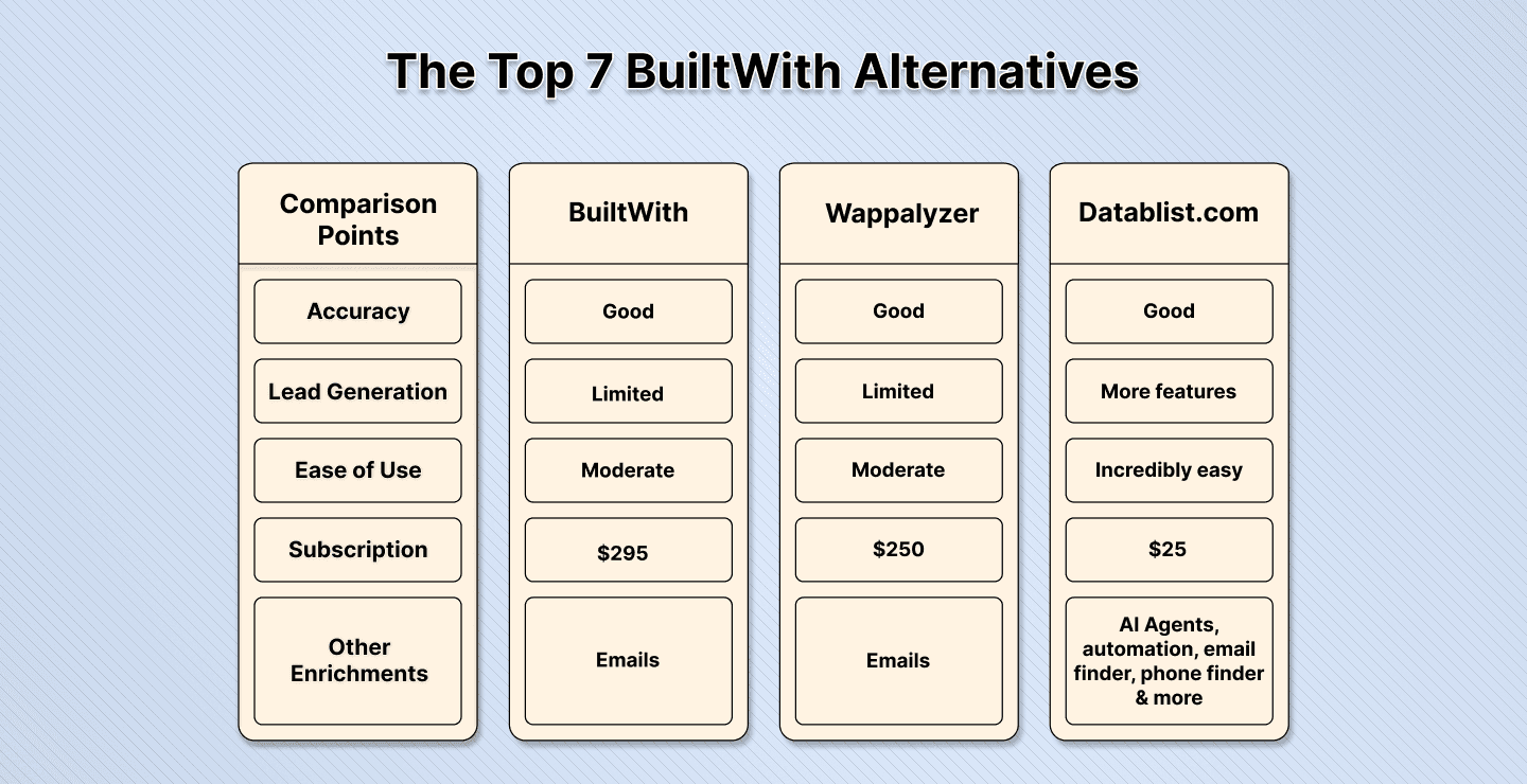 Top 7 BuiltWith Alternatives For Teams On Budget (2025)