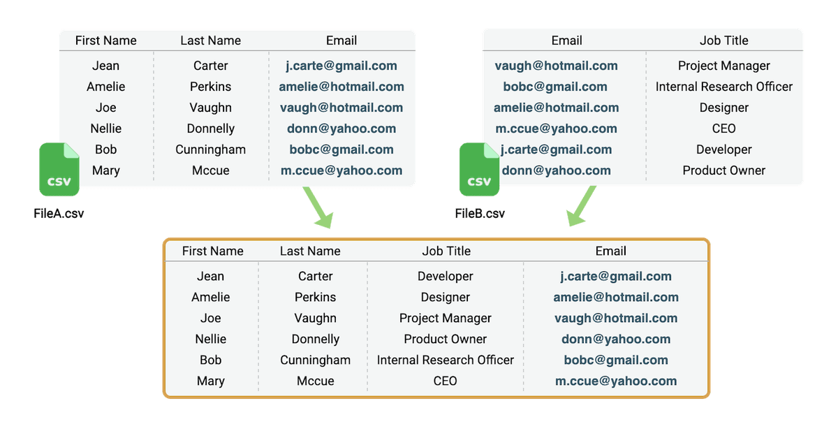 How to join CSV files by a unique identifier