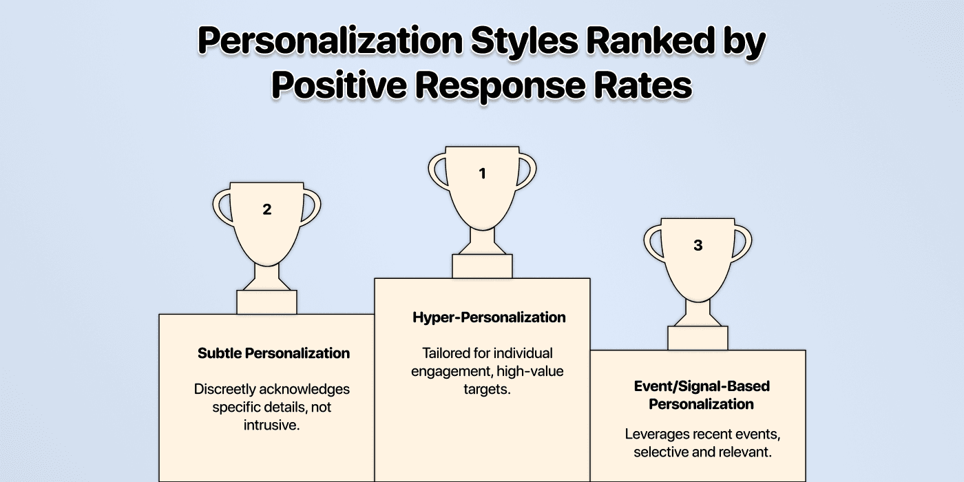 Personalization styles ranked by positive response rates