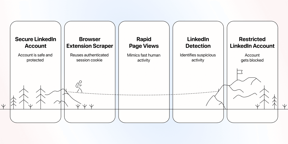 How To Export Sales Navigator Leads - The Risky Path