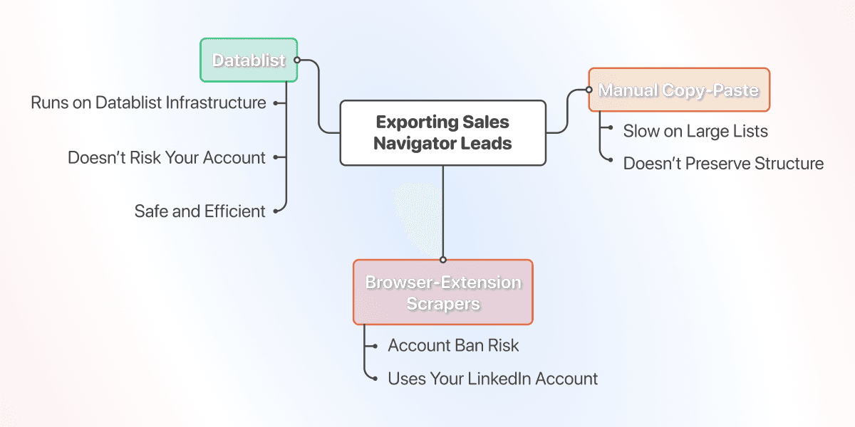 How To Export Sales Navigator Leads - Export Options