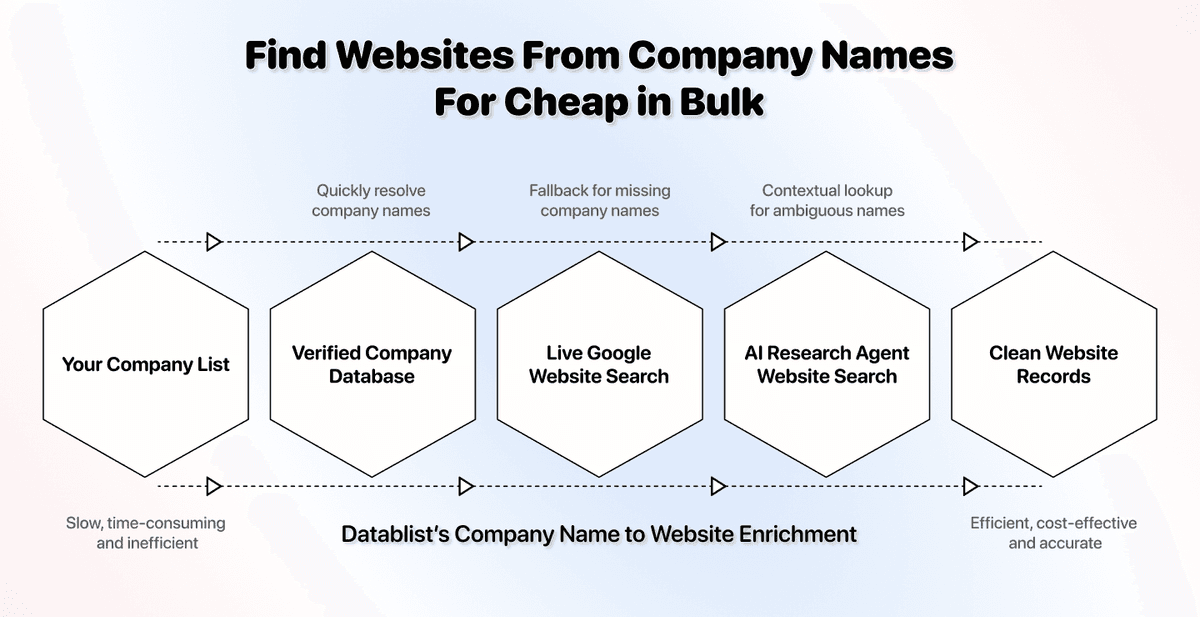 Company Name to Domain: Find Company Websites in Bulk