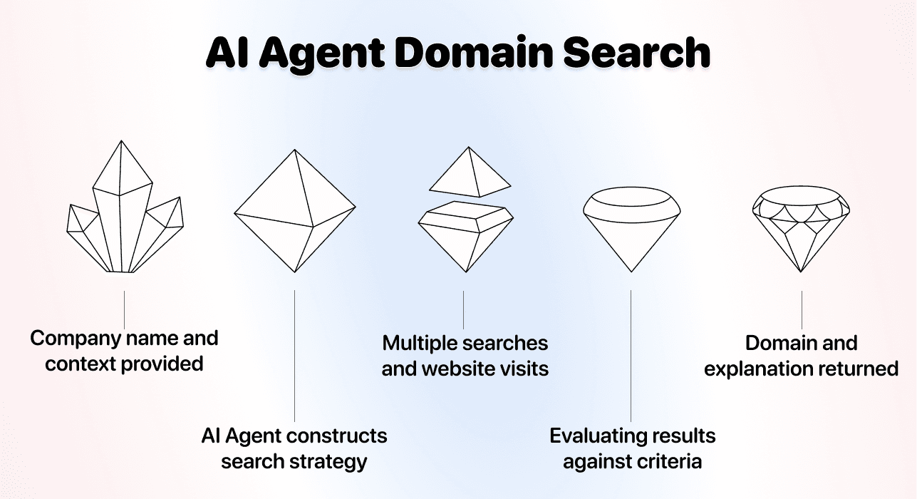 Three Methods Find Websites From Company Names - AI Search