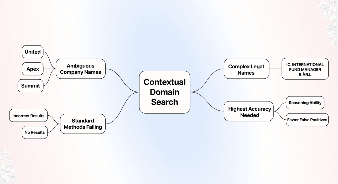 Three Methods Find Websites From Company Names - AI Search Use Cases