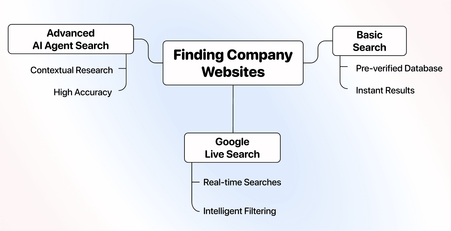 3 Easy Ways to Find a Company's Website