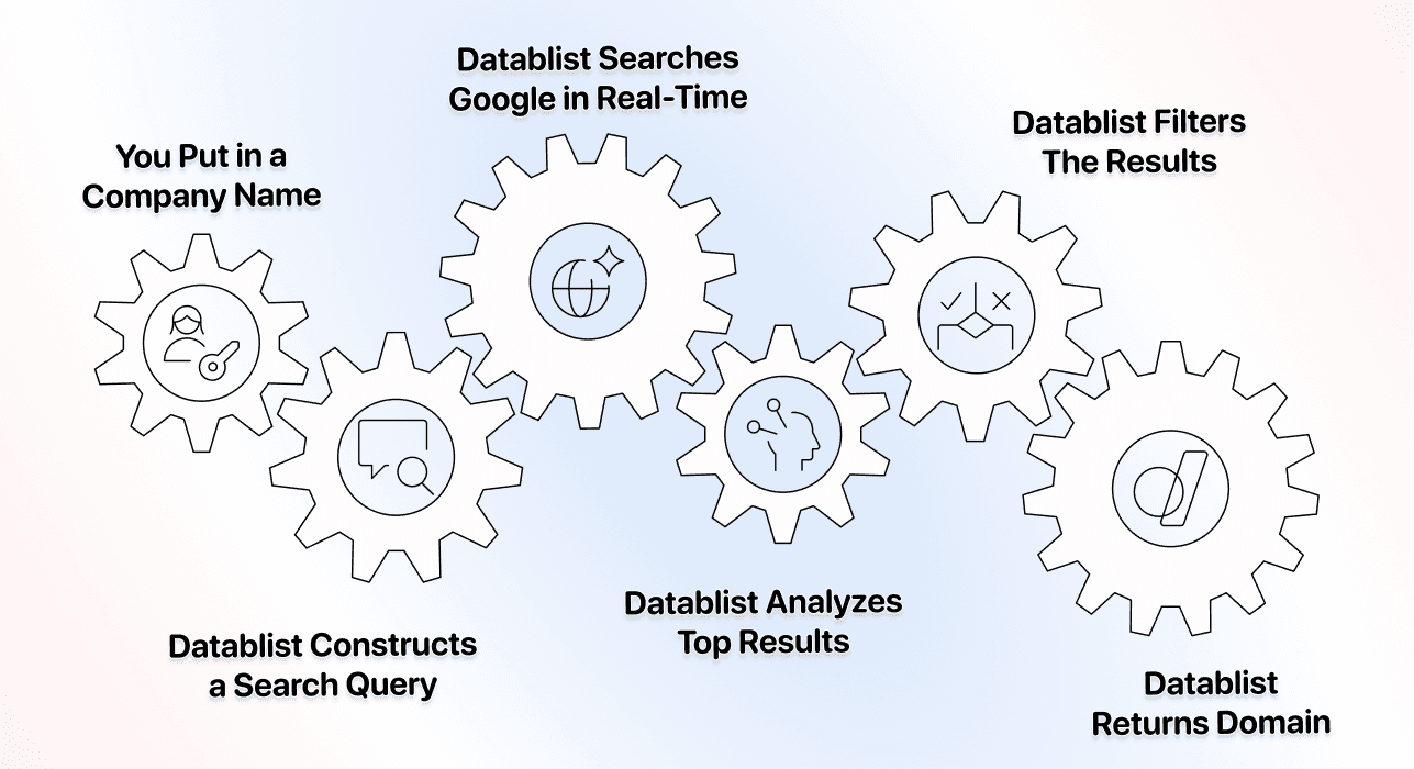 Three Methods Find Websites From Company Names - Google Search