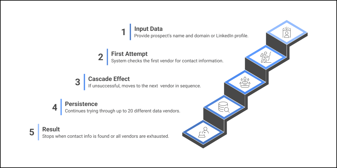 How the Waterfall Enrichment works