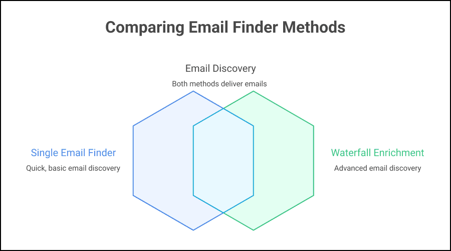 Waterfall enrichment is much better than a single email finder