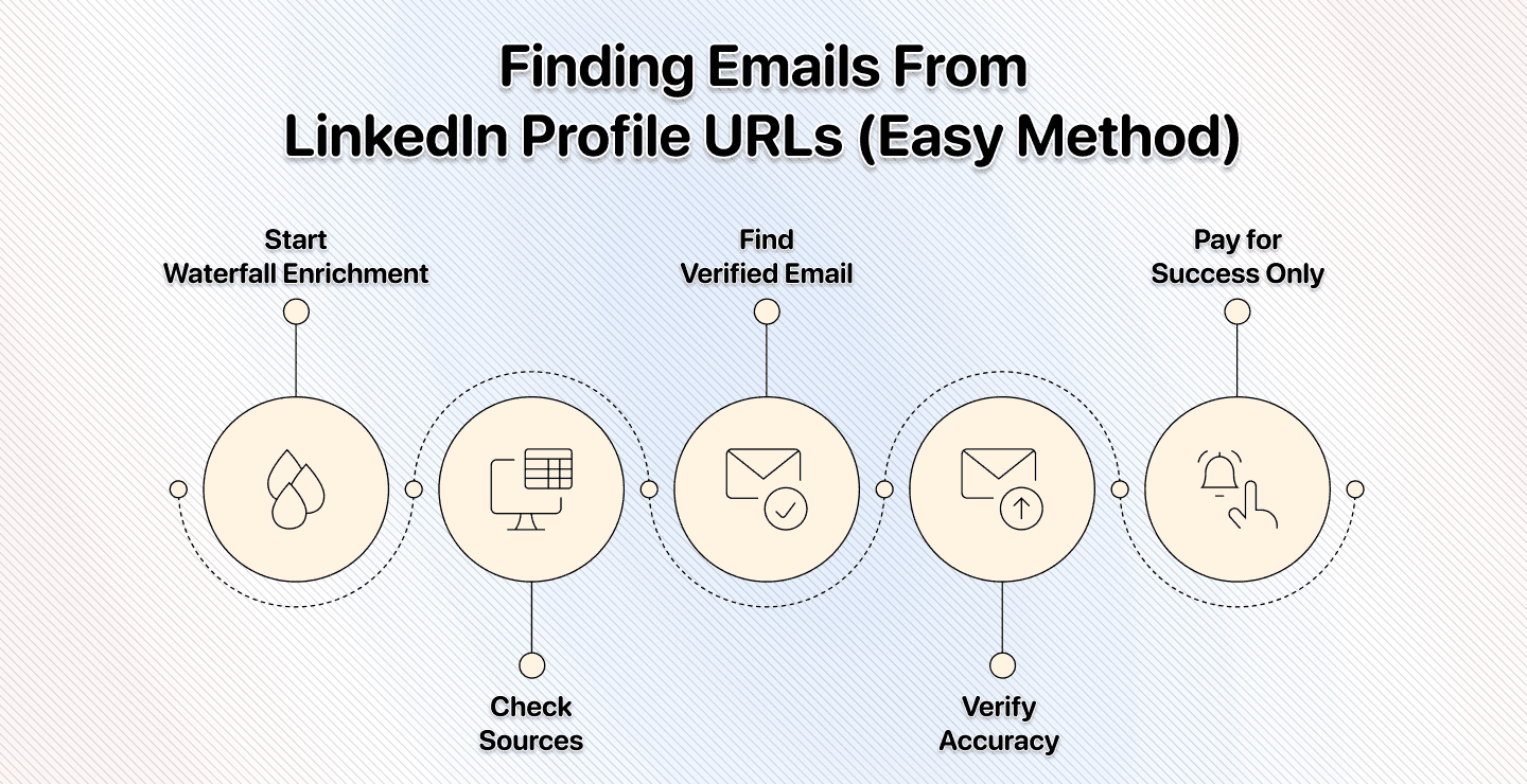 Encuentre emails desde perfiles de LinkedIn en 3 min