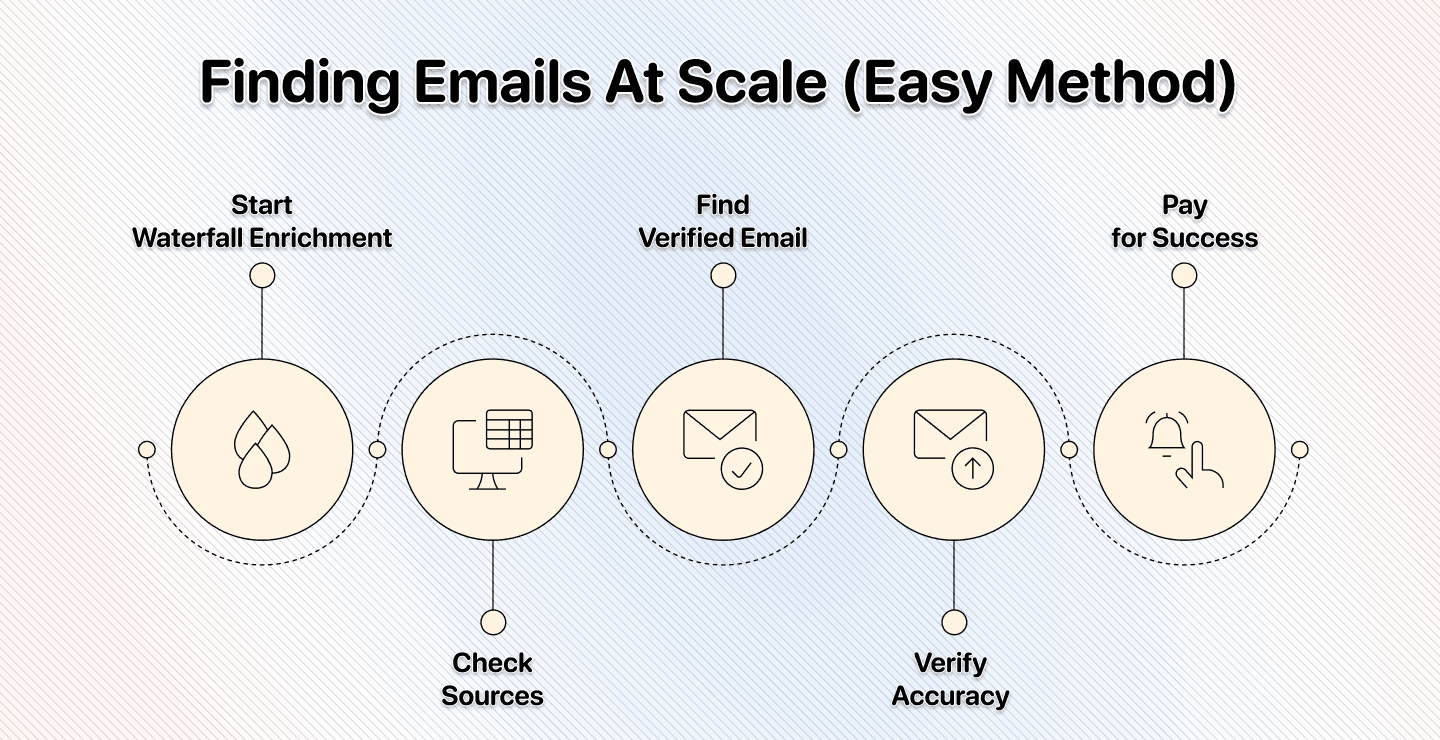Cheap & Easy: How To Find Emails At Scale in 2025