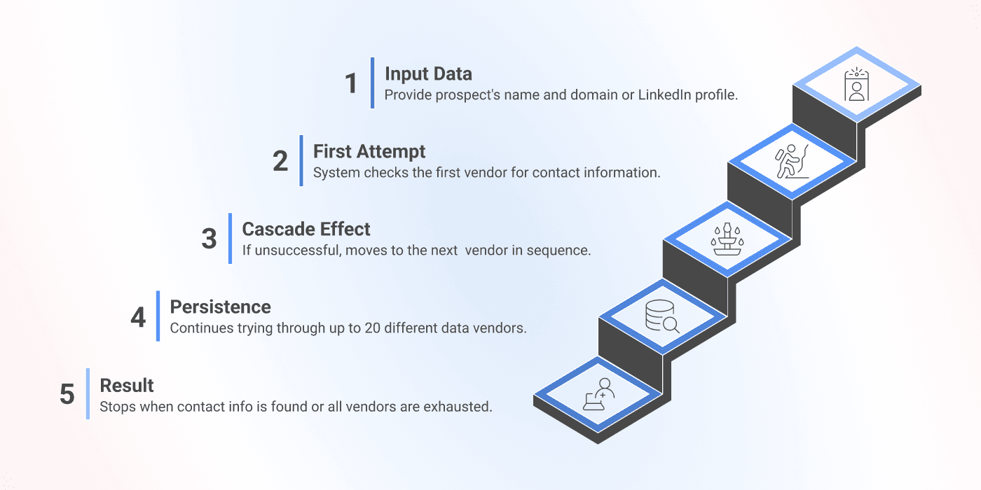 Visual explanation of Datablist’s Waterfall Email Finder