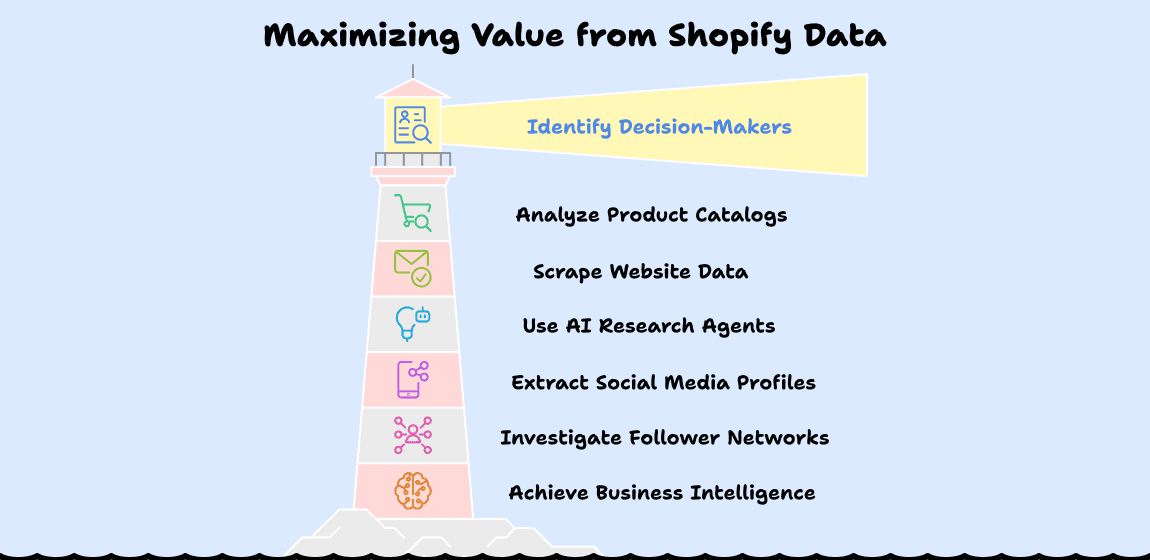 Having data isn’t an advantage, using it is