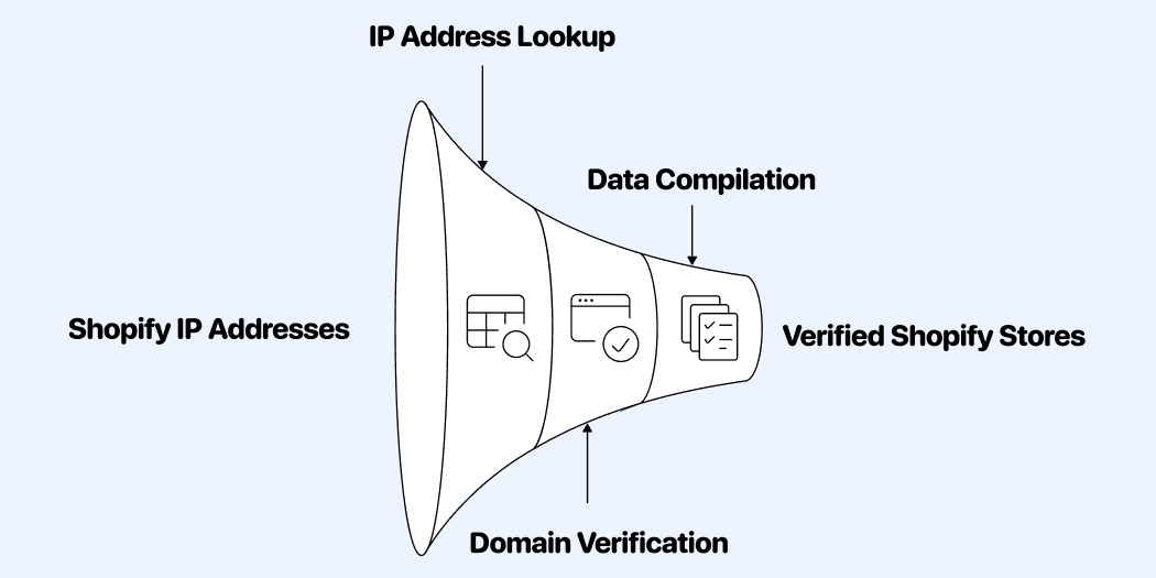 The IP Address method is complicated