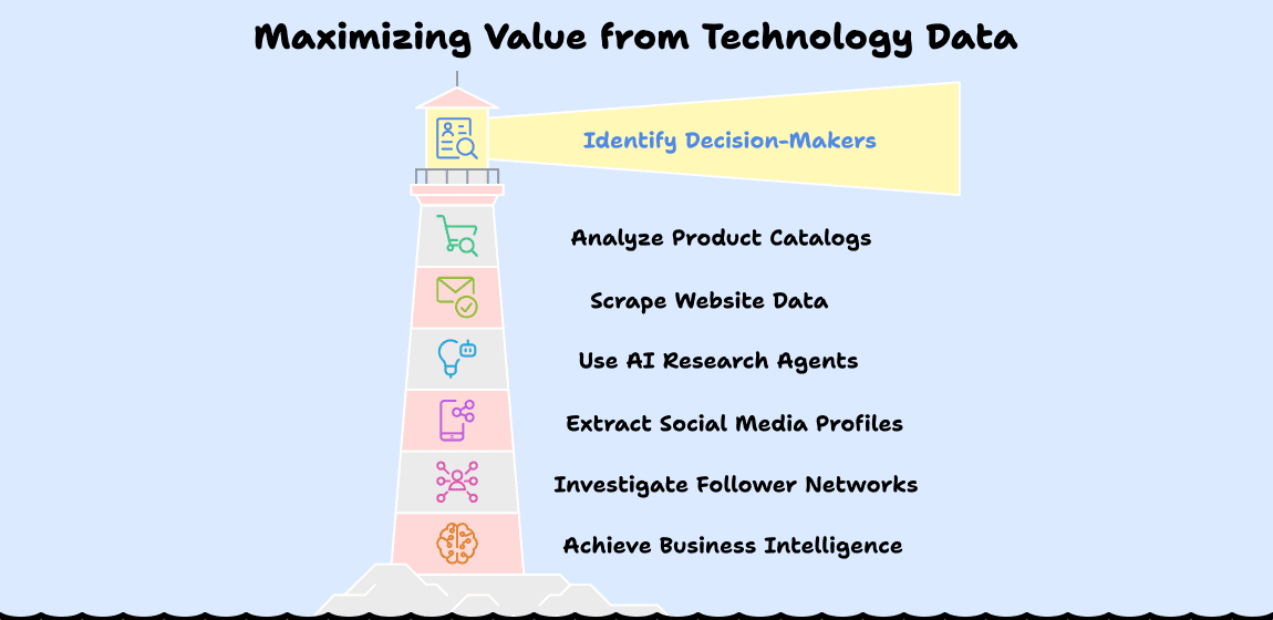 Having data isn’t the advantage, using it is