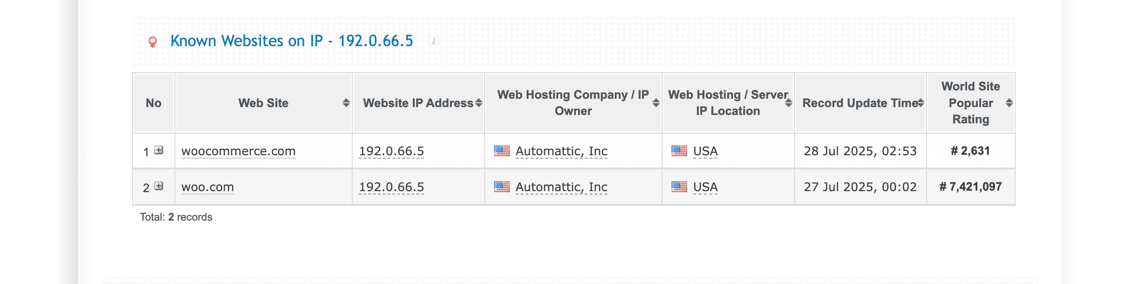 There are only 2 websites operating under WooCommerce’s IP address