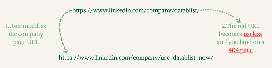 Store sales navigator IDs rather than LinkedIn URLs