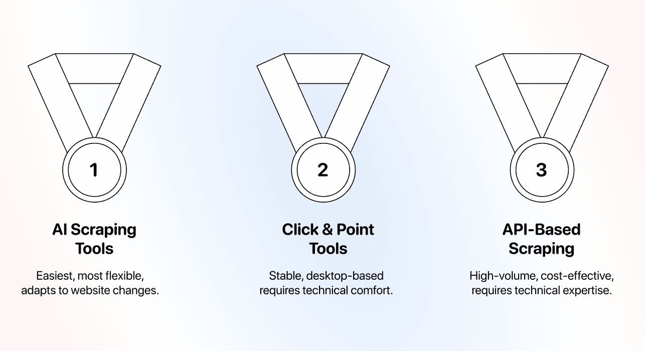 No Code Scraping Methods Comparison - Conclusion