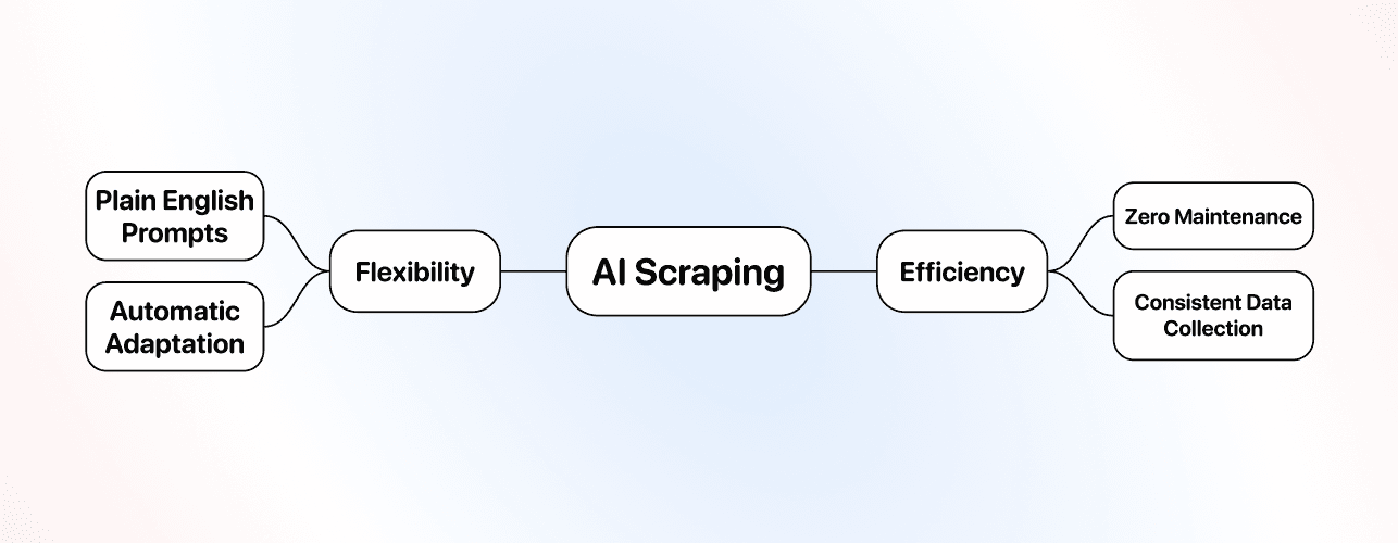 No Code Scraping Methods Comparison - AI Scraping Benefits