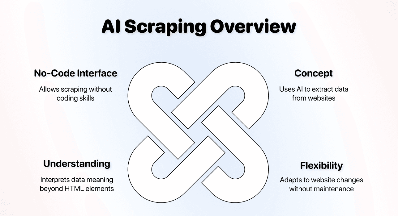 No Code Scraping Methods Comparison - AI Scraping Concept