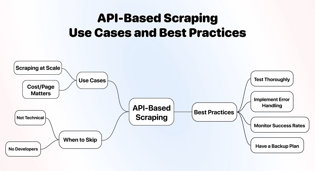 No Code Scraping Methods Comparison - API Best Practices