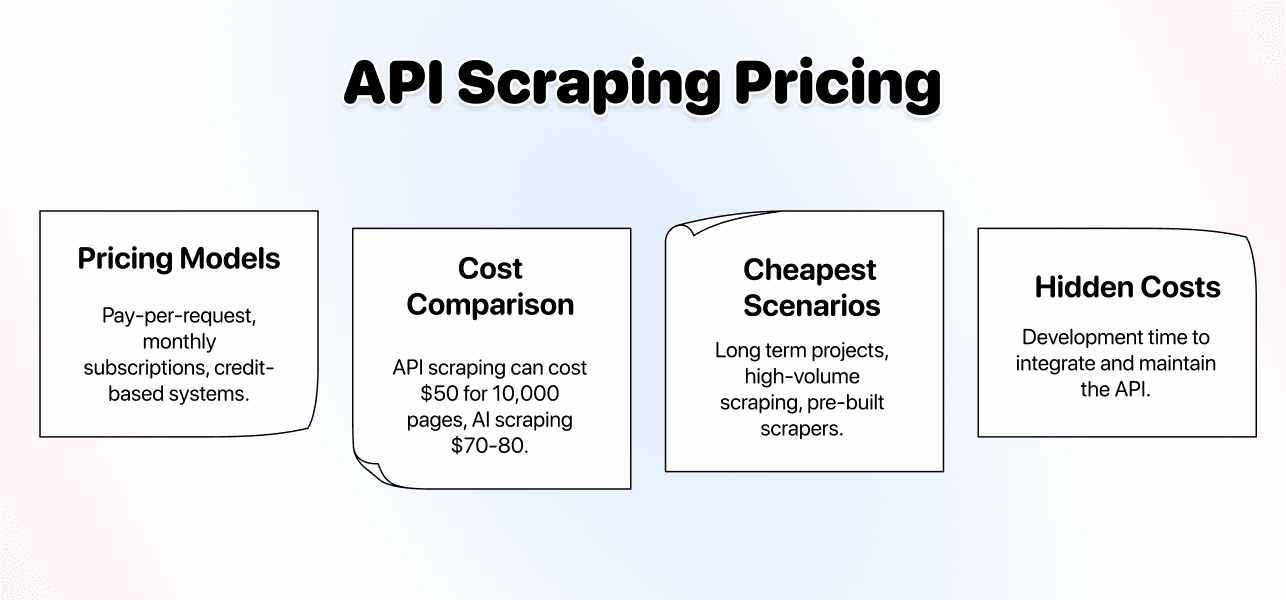 No Code Scraping Methods Comparison - API Pricing Considerations