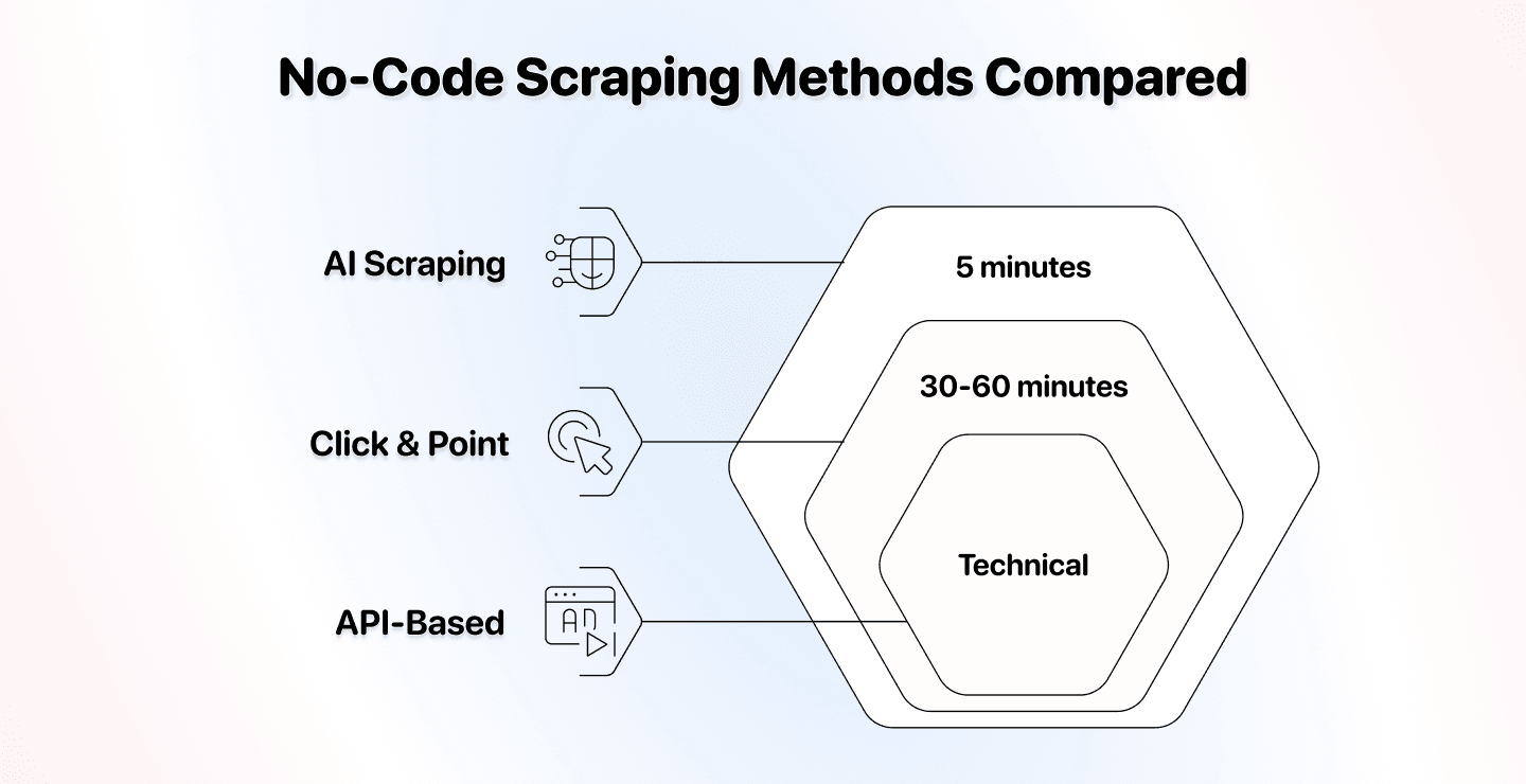 3 No-Code Scraping Methods Compared: These Are The Facts You Need To Know