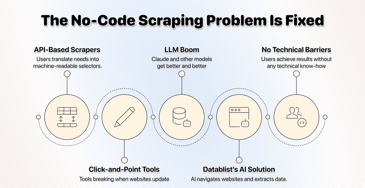 No-Code Scraping Is Too Hard, So We Made It Easy (Accidentally)