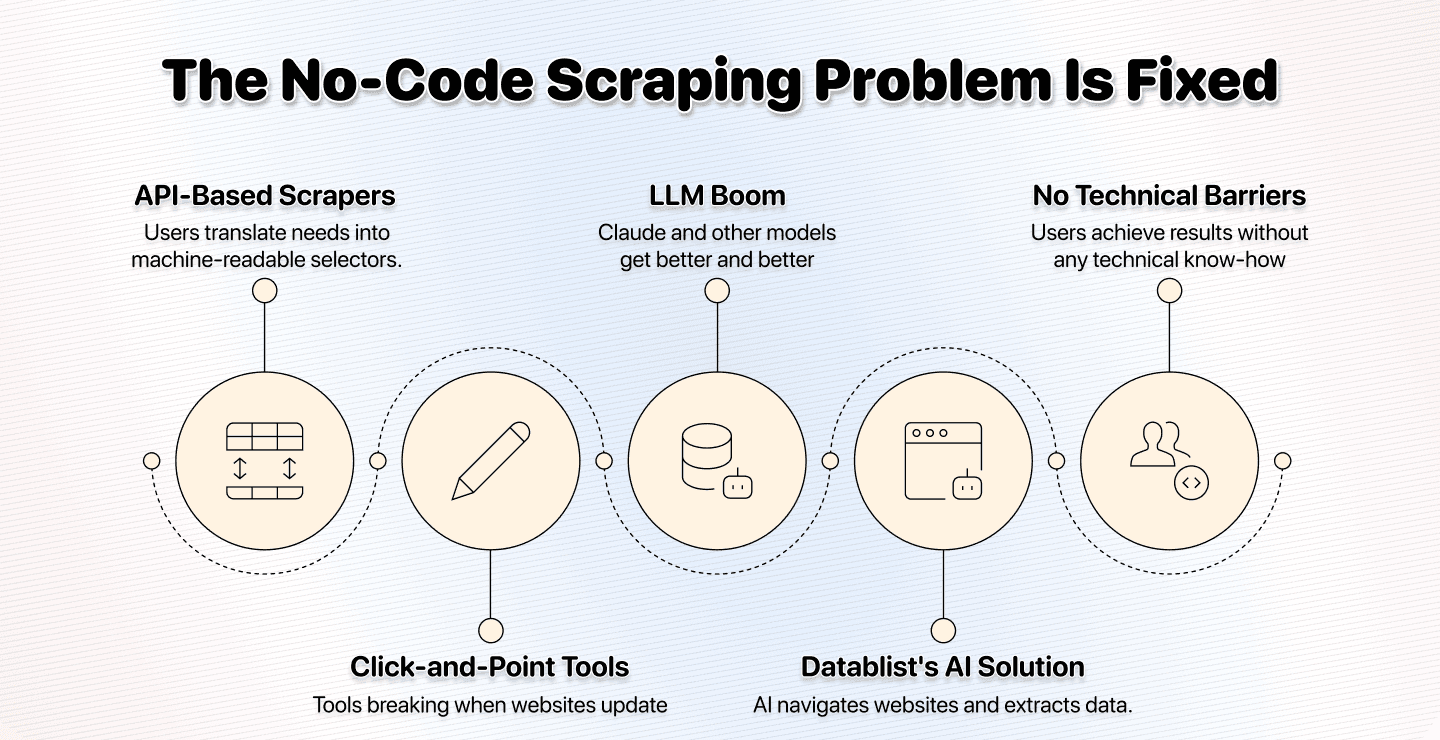 No-Code Scraping Is Too Hard, So We Made It Easy (Accidentally)