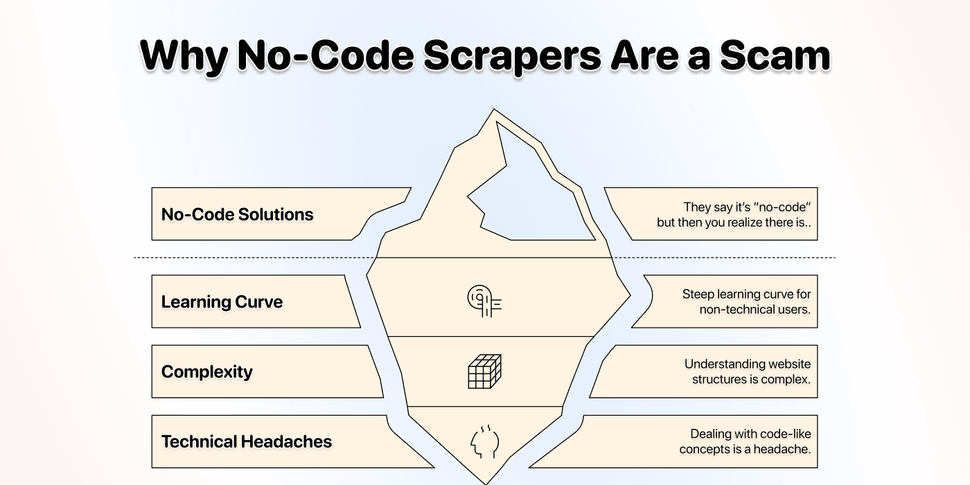 No-Code ≠ No headaches