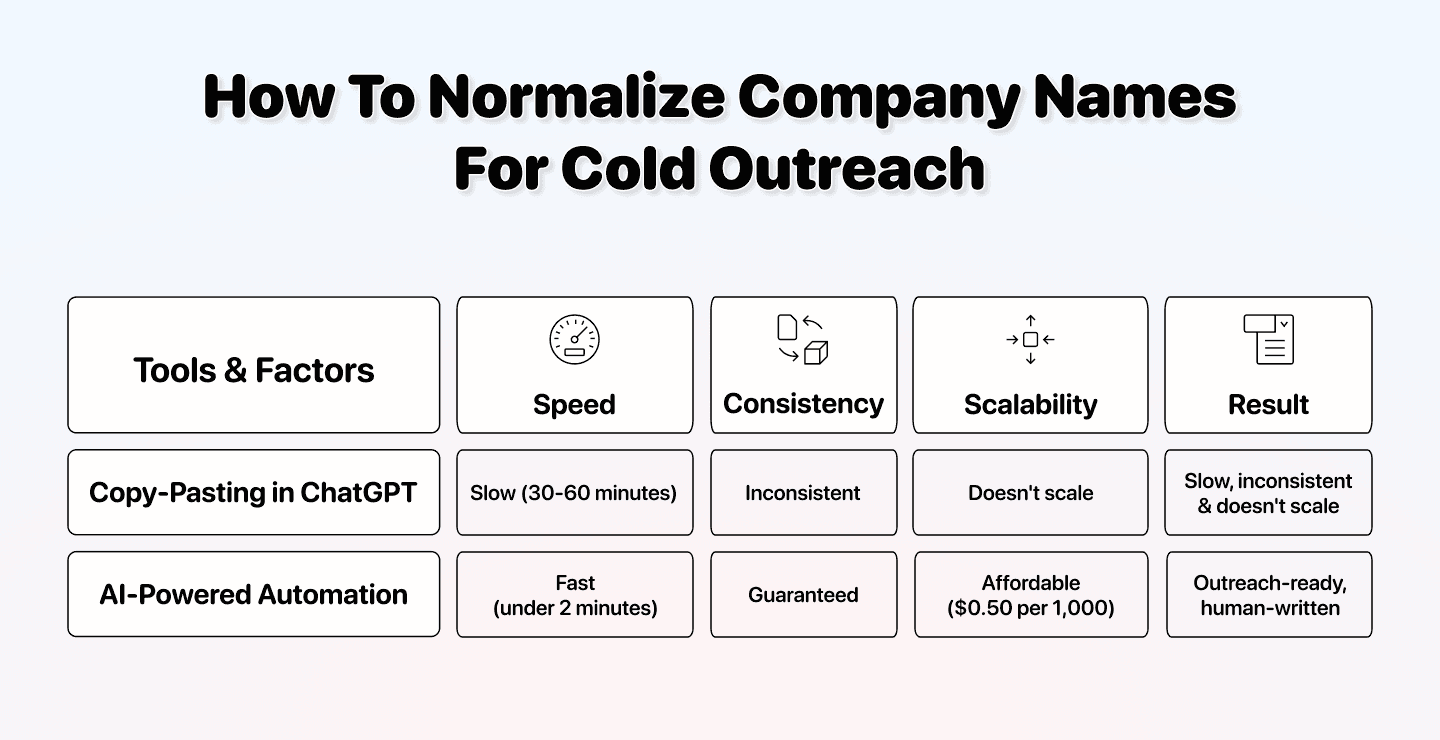 New AI-Powered Method To Normalize Company Names For Cold Outreach