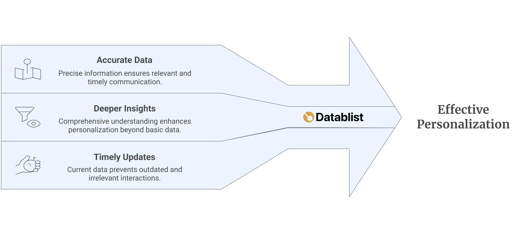 Data is the most important variable of personalization