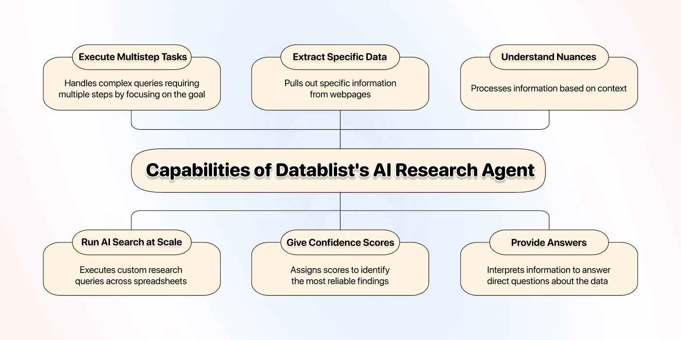 Capabilities of Datablist AI Research Agent