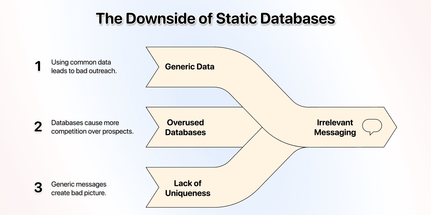 Static databases = 0 advantage