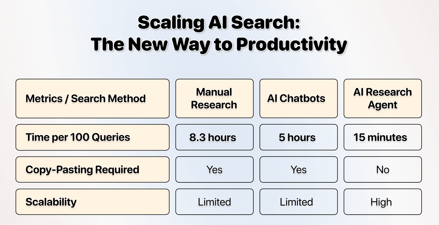 Using Agents to Scale AI Search (Huge Time-Saver)