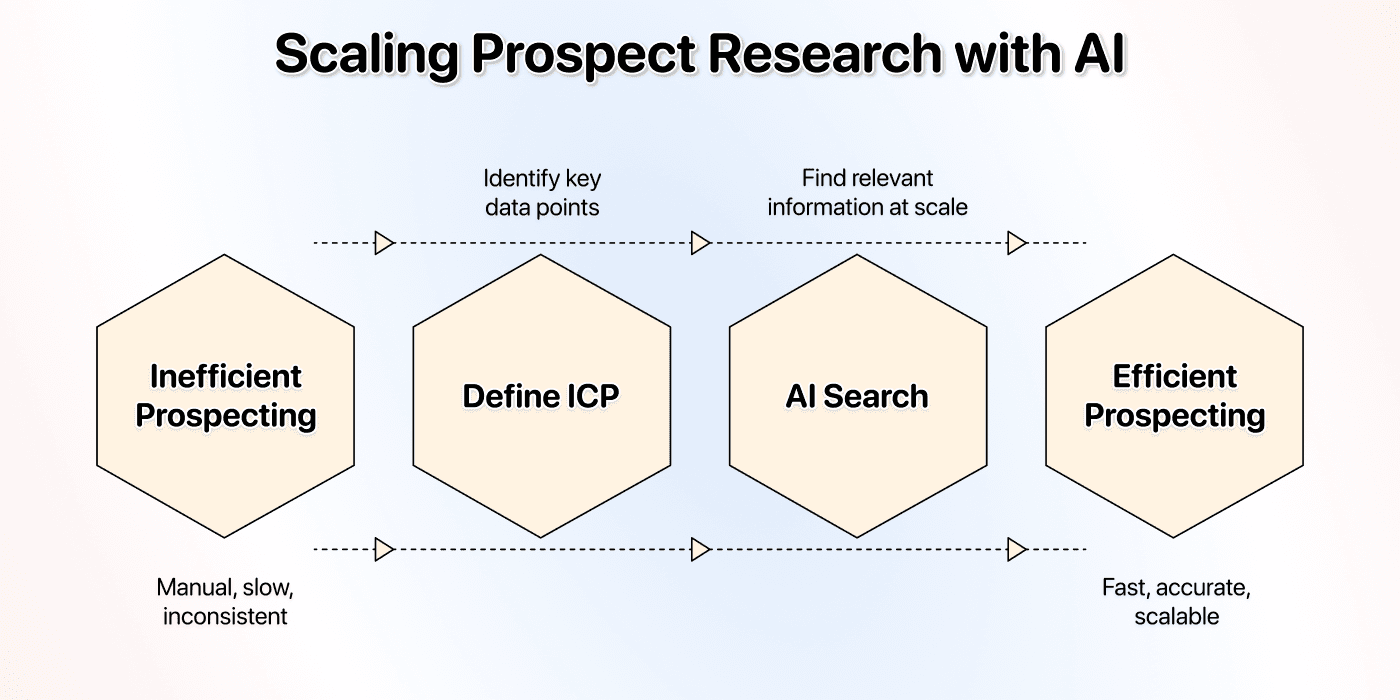 Scaling AI search > B2B Databases