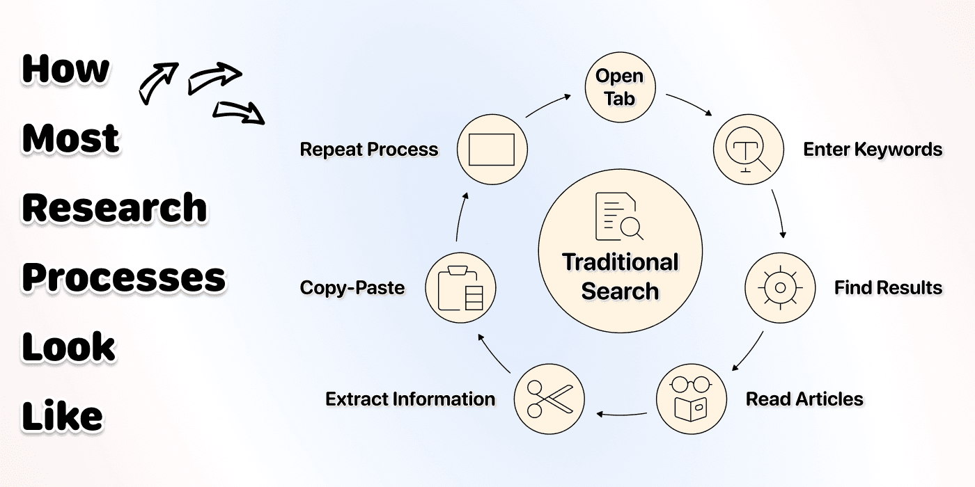 Research has to be automated