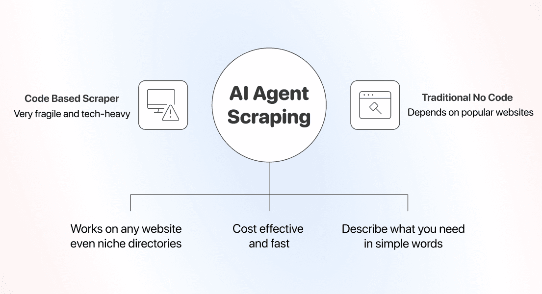 Scrape Any Website Without Code - No-Code Category Split