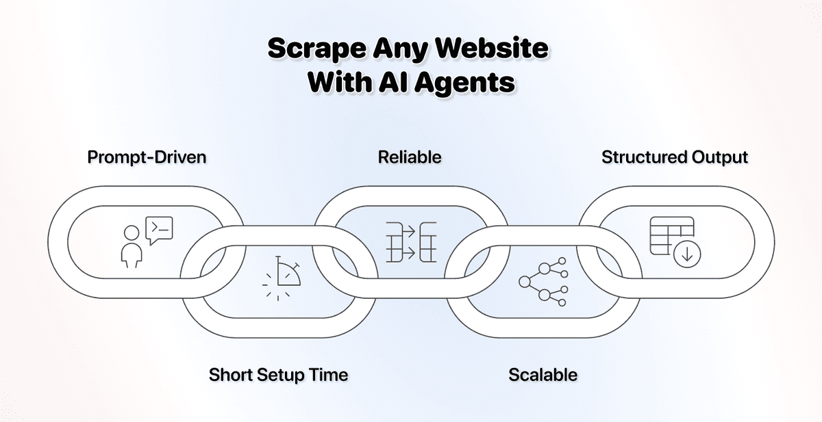 How To Scrape Any Website (No Scripts, Just A Prompt)