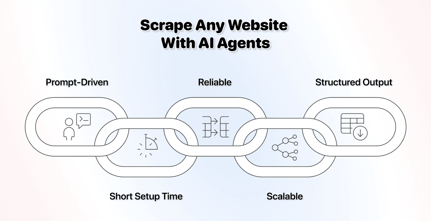How To Scrape Any Website (No Scripts, Just A Prompt)