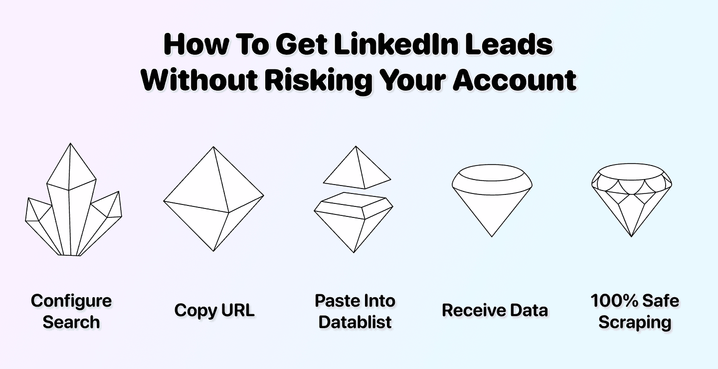 How To Scrape Leads From LinkedIn in 2026 (Without Risking a Ban)