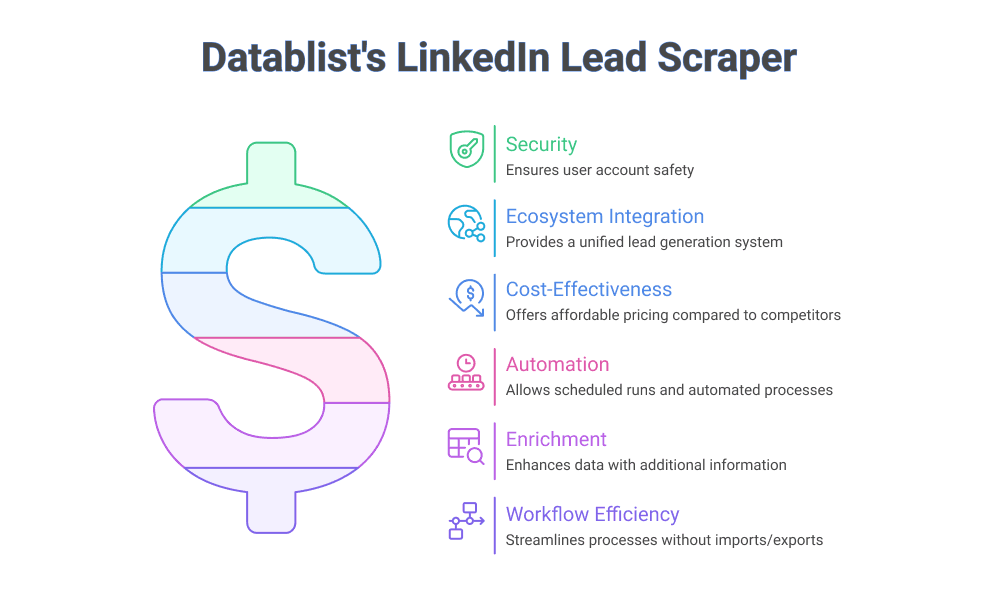 How To Scrape Leads From LinkedIn - Datablist Advantages