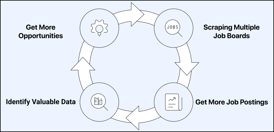 Benefit of scraping multiple job boards